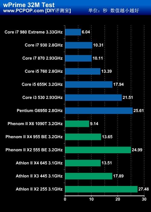 2010年最给力CPU横评 13款处理器性能对决终局